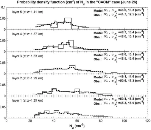 Fig. 6. Probability density function for the droplet number concentration (N d ) at five evenly-spaced cloud layers with N d >20 cm −3 from the model (ATHAM) (solid) and from airborne measurements (dashed) in the “CACM” case.