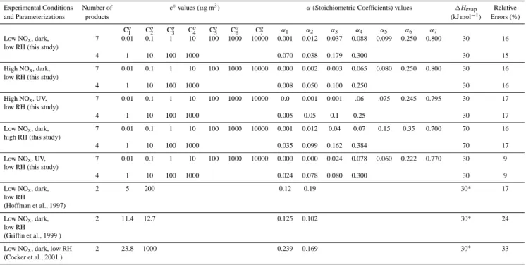 Table 3. Summary of parameterizations and their evaluation.