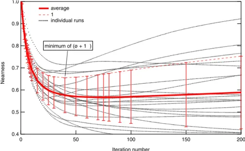 Fig. 5. Minimization in respect to (φ + 1σ ) of the nearness for one specific test field