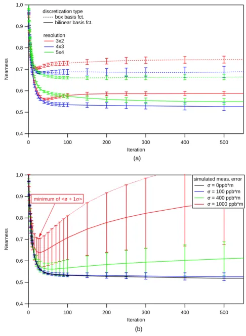 Fig. 6. Parameter optimization. The simulation of a measurement and the SIRT reconstruction are applied on 100 test-fields