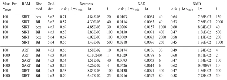 Table 1. Results of the procedure for comparing reconstruction methods and inversion parameters