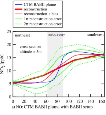 Fig. 10. 1-D cross sections of concen- concen-tration fields and error estimations at 5 m altitude