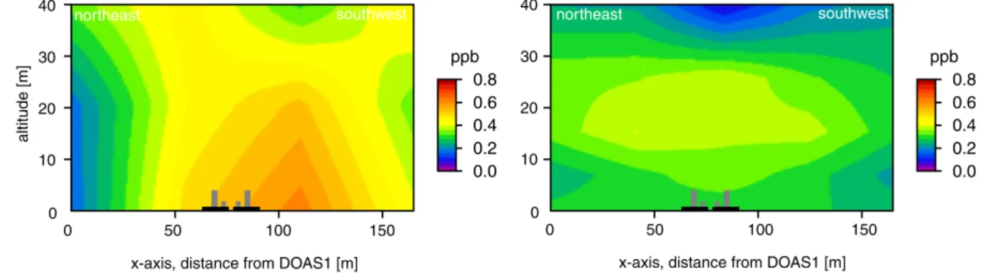 Fig. 11. Measurement error. Subfigure (a) shows the propagated measurement error for the BAB II setup at time period 1