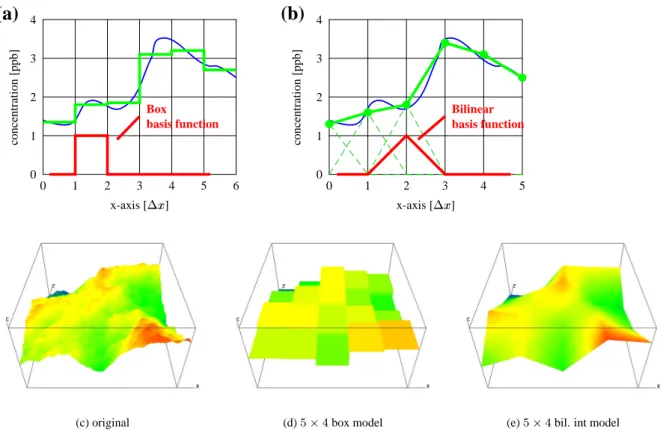 Fig. 2. Discretization models. The upper two subfigures show a 1-dimensional cross section of a concentration field