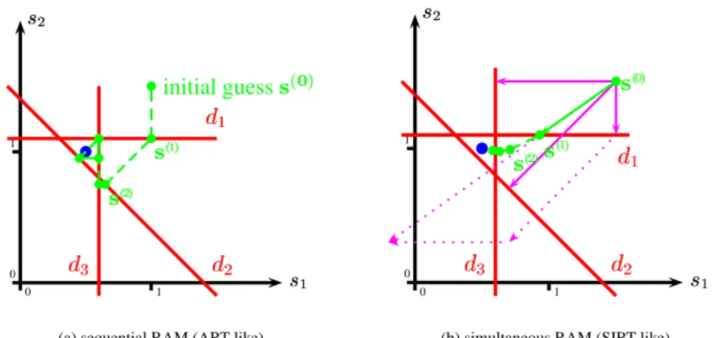 Fig. 3. Row acting methods (RAM) graphically. Each data point di refers to a hyperplane in state space (red lines)