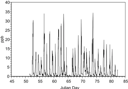 Fig. 1. Concentration profile for peroxyacetyl nitrate (PAN) measured in Mexico City from 20 February to 23 March 1997.