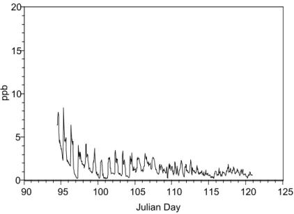 Fig. 2. Concentration profile for peroxyacetyl nitrate (PAN) measured in Mexico City from 3 March to 1 April 2003.