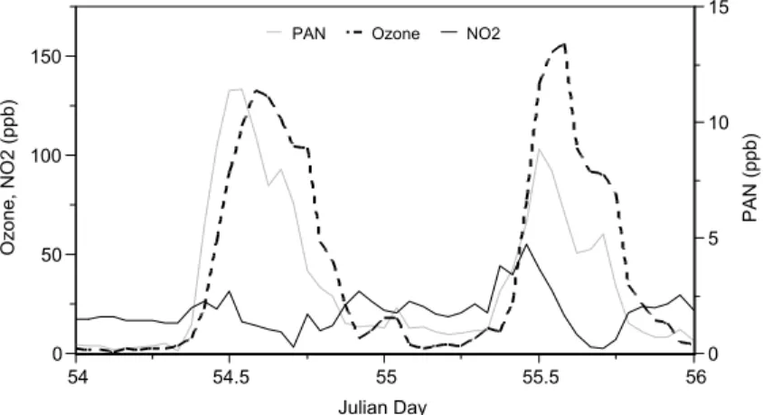 Fig. 5. Concentration profiles for ozone, NOy, and PAN, for Julian Day 55 and 56, 1977.