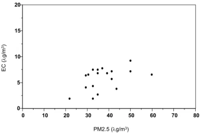 Fig. 7. Elemental carbon content of PM 2.5 particulate samples collected during the IMADA- IMADA-AVER study, 1997 (Edgerton, et al., 1999).