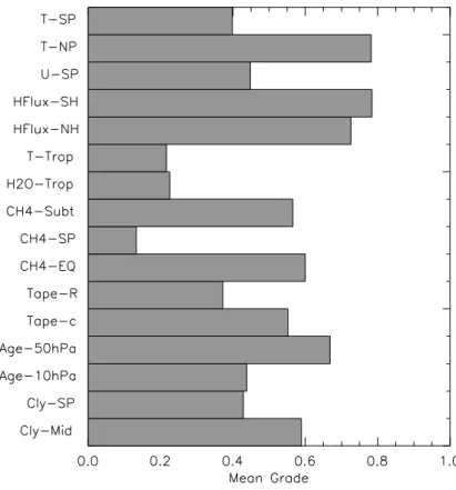 Fig. 3. Average grade over all models for each diagnostic test.