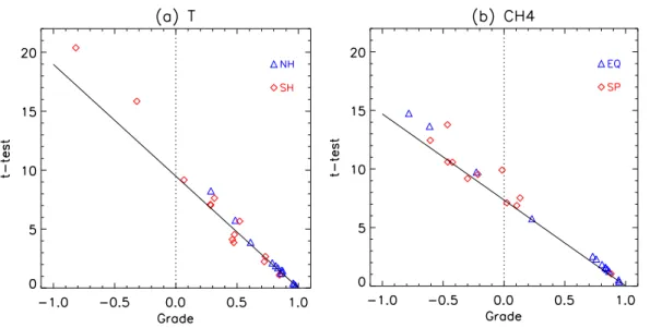 Fig. 6. Comparison of t-statistic with grading metric g for (a) Temp-NP and Temp-SP tests or (b) CH 4 -EQ and CH 4 -SP diagnostic tests