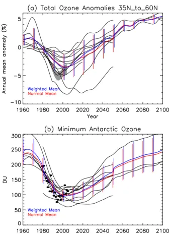 Fig. 8. Temporal variation of (a) annual mean anomalies for total ozone averaged over northern mid-latitudes (35 ◦ N to 60 ◦ N) and (b) minimum Antarctic ozone for individual models (black curves), unweighted mean (red) and weighted mean (blue) of all mode