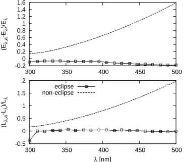 Table 1 shows data from Espenak and Anderson (2004) in- in-cluding the exact position of the centre of the umbra every 5 min