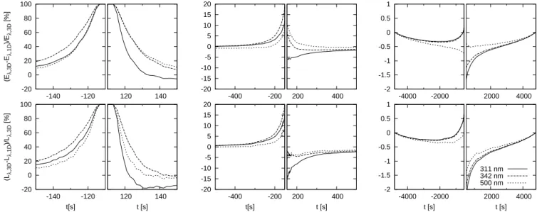 Fig. 14. Comparison between 1-D and 3-D calculations. Relative differences obtained shortly before and after totality