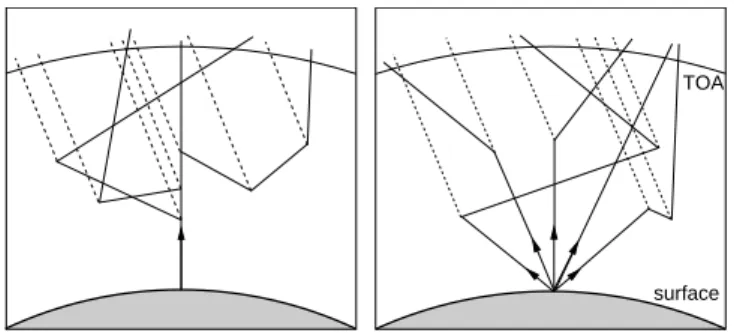 Fig. 1. Typical photon paths in backward tracing. The left panel il- il-lustrates the calculation of solar zenith radiance and the right panel the calculation of diffuse solar irradiance