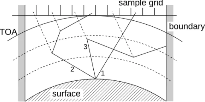 Fig. 3. Coordinate system. The paths of photons travelling in the a spherical shell atmosphere are calculated in Cartesian coordinates.