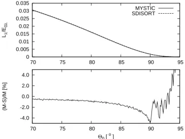 Fig. 4. Comparison between spherical MYSTIC and SDISORT.
