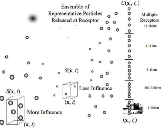 Fig. 1. STILT Applied to Column Measurements. Receptor points were placed at equal intervals along the vertical column for each altitude range