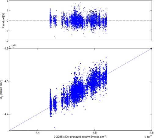Fig. 2. Comparison of the O 2 column with 20.95% of the total dry pressure column. The correlation coe ffi cient is 0.82