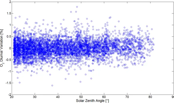 Fig. 4. O 2 Diurnal Variation.