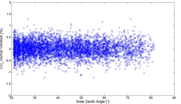 Fig. 5. CO 2 Diurnal Variation.