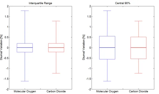 Fig. 6. Quantiles of the Diurnal Variations of O 2 and CO 2 .