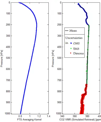 Fig. 8. CO 2 Profile for Instance 7 (14 June 2005; 10:00–15:00 UTC). (Left) The averag- averag-ing kernel used in the FTS retrieval was applied to the aircraft data to make a  compari-son with the Fourier transform spectrometer CO 2 concentration data usin