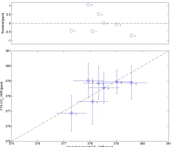 Fig. 9. FTS and Integrated Aircraft CO 2 Comparison. CO 2 columns were reduced by 1.0331 determined from the slope of a zero intercept linear fit