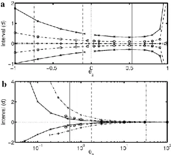 Fig. 7. Influence of the value of θ 2 (a) and θ 3 (b) on the 95% con- con-fidence interval of θ 1 