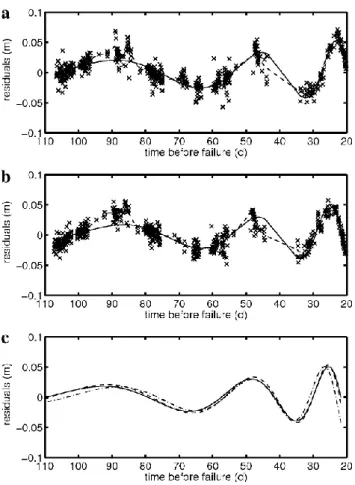 Fig. 9. Influence of the variation of 1t E on the predicted time of failure θ ˆ 1 estimated by fitting the M¨onch 1 data set using the model without log-periodic oscillations (Eq