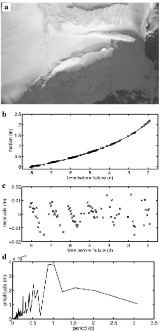 Fig. 2. Data set of Eiger glacier, Switzerland. (a) Photo of the measured unstable ice mass