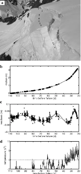 Fig. 3. Data set of M¨onch glacier, Switzerland. (a) Photo of the measured unstable ice mass