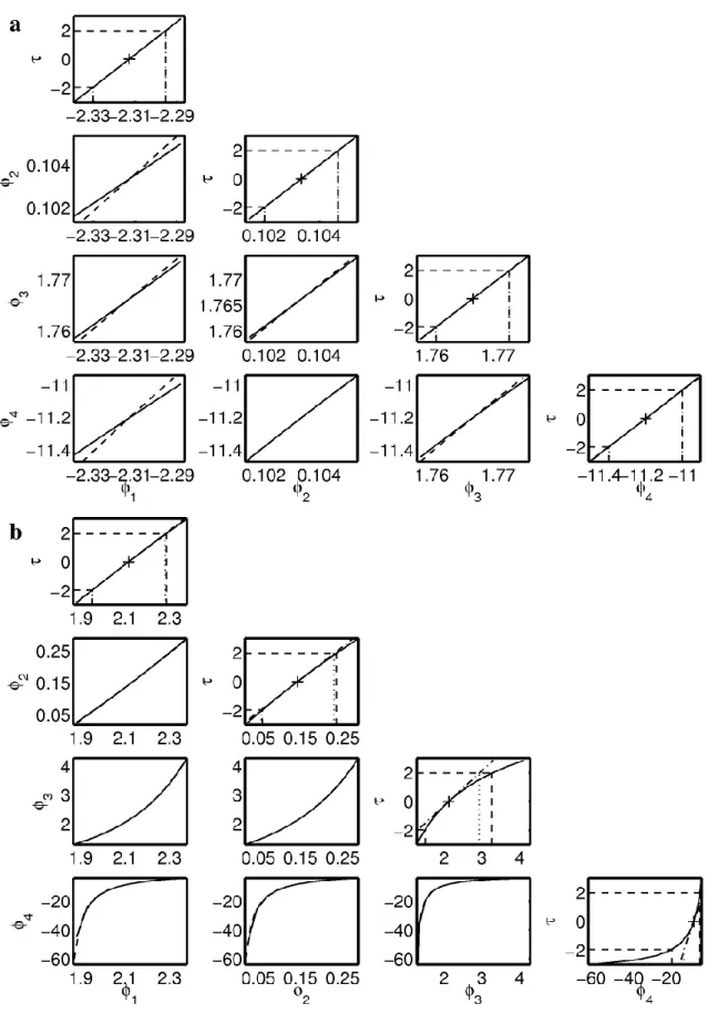 Fig. 6. Influence of 1t E on the profile t-plots and profile traces. The non-linear regression analysis is based on two data sets synthesized with Eq