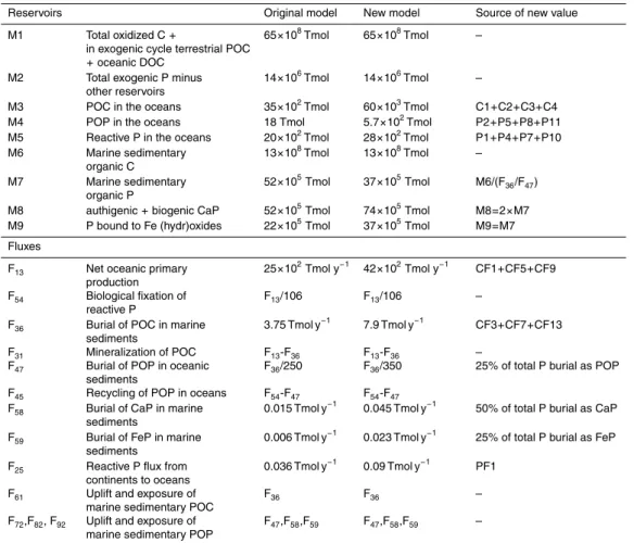 Table 5. Steady state reservoir masses and fluxes of the modern, pre-anthropogenic marine phosphorus and carbon cycles in the original and new 1-box model of Van Cappellen and Ingall (1994)