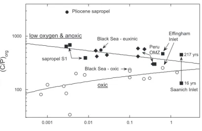 Fig. 3. Compilation of average molar carbon to phosphorus in buried sedimentary organic matter (C/P org = POC/POP) for various modern and recent marine depositional environments showing the dependence on the redox state of the bottom waters