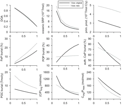Fig. 4. Steady state response of the degree of anoxicity of the ocean (DOA) and the oceanic cycles of P and C to reduced oceanic circulation as calculated with the original 1-box model of Van Cappellen and Ingall (1994) (black lines) and the new 1-box mode