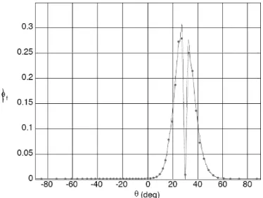 Figure 2 gives the incoherent intensity for a Gaussian random profile having a modulation length L = 24λ, a rms height h = 3λ/100 and a correlation length l c = 2λ