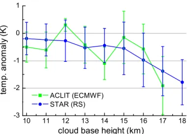 Fig. 3. Mean in-cloud temperature anomaly as a function of cloud base height retrieved from lidar and collocated radiosonde or operational ECMWF data for the STAR (blue) and ACLIT (green) periods, respectively