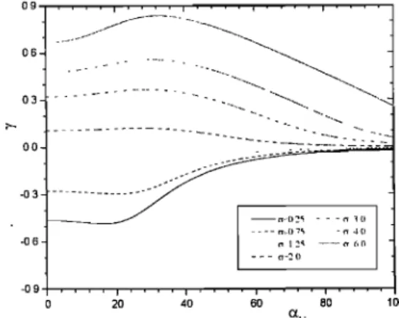 Figure  6.  Variation of the growth rate of the funda-  mental mode in the vicinity of •/•  •r/2