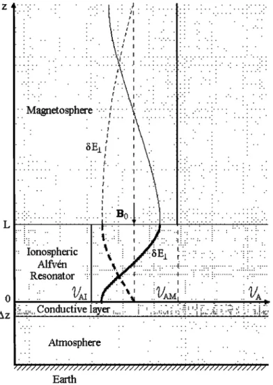 Figure  1.  Schematic diagram of the IAR  model. The variation of perpendicular electric field  5Eñ  with  the  altitude  for  the  fundamental eigenmodes is shown