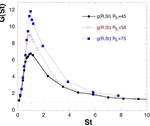 Fig. 1. Representation of the radial distribution function at contact G(St) versus the Stokes numbers, and for various microscale Reynolds numbers R λ 