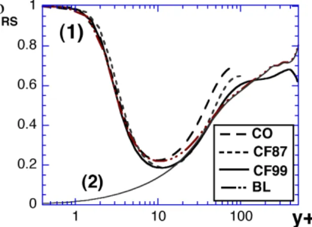 Figure 1. Normal stresses for DNS databases.