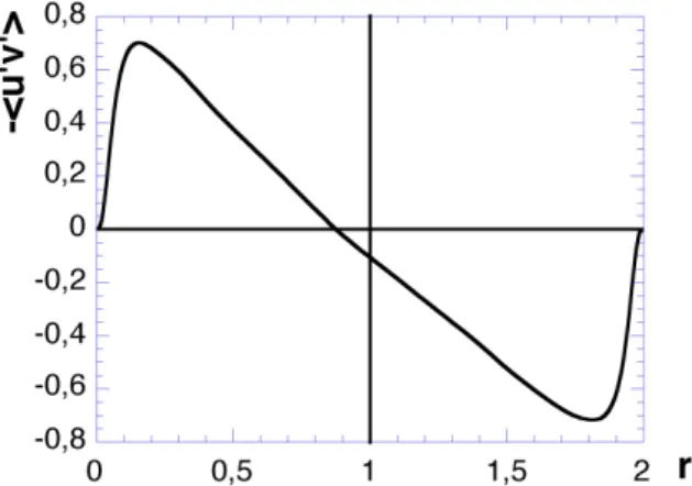 Figure 4. Plot of the shear stress for the AP DNS database.