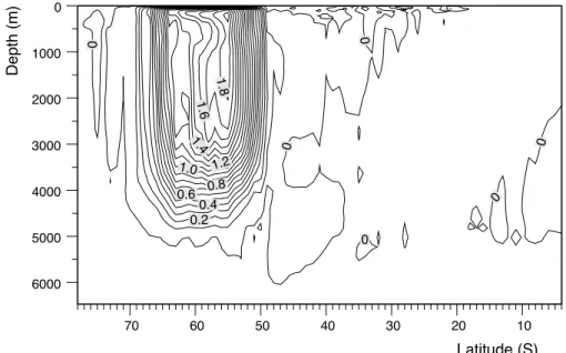 Fig. 4. Difference in the meridional overturning streamfunction between the perturbation run (Run 2 – an additional 0.1 dyne cm −2 wind stress at the latitudes of Drake Passage) and the control run after two days.