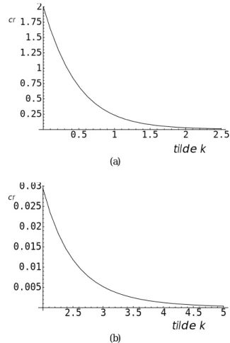 Fig. 7. The critical value β cr (defined in Eq. 30) is depicted vs.