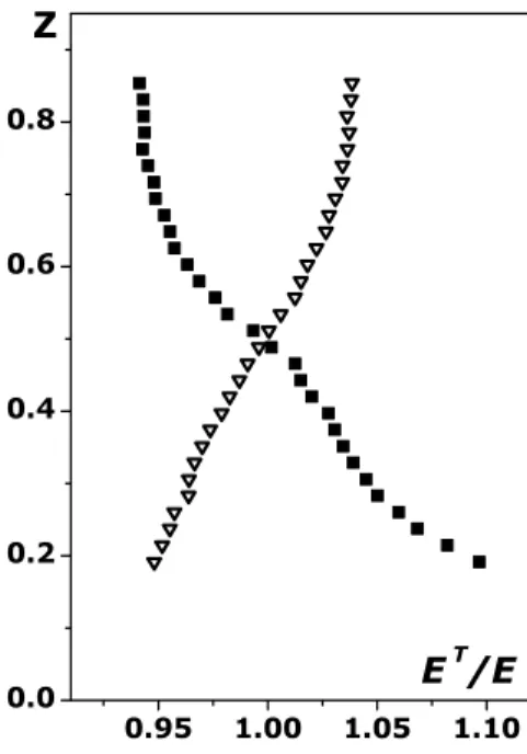 Fig. 3. Vertical temperature profiles at frequency of grid oscilla- oscilla-tions f =10.5 Hz in turbulent flows with an upward mean  ture gradient (filled squares) and with a downward mean  tempera-ture gradient (unfilled triangles)