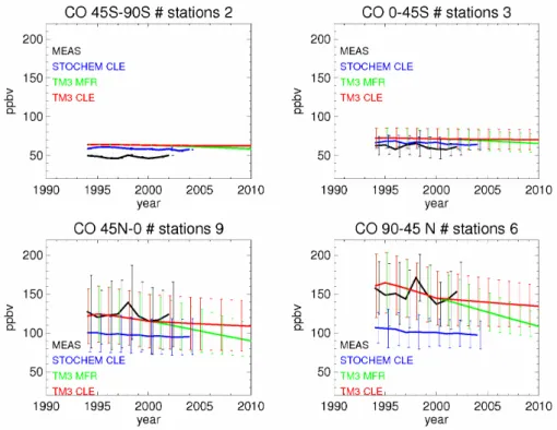 Fig. 7. Comparison of annual average CO calculated with TM3 and STOCHEM at station locations to NOAA CMDL measurements averaged for 4 latitude bands