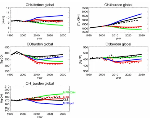 Fig. 9. Global trends for the period 1990–2030 calculated with TM3 (solid) for the four scenarios, and STOCHEM (dashed) for CLE and MFR for CH 4 lifetime [years], CH 4 burden [Tg CH 4 ], CO burden [Tg CO], O 3 burden [Tg O 3 ], and OH burden [Mg OH]