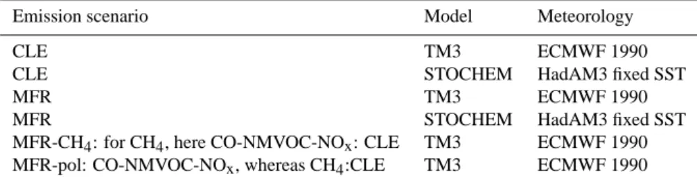 Table 1. List of Simulations by TM3 and STOCHEM.