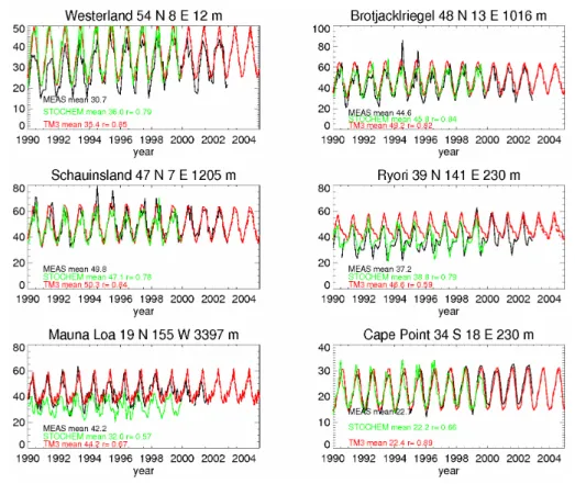 Fig. 5. Surface ozone [ppbv] measured at 6 background stations and modelled by TM3 and STOCHEM